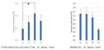 속(genus) 수준에서 비분류된 Planctomycetes와 Geobacter의 각 시료별 sequence 비율