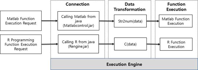 자바 인터페이스를 활용한 Matlab과 R Programming 함수 실행 아키텍처