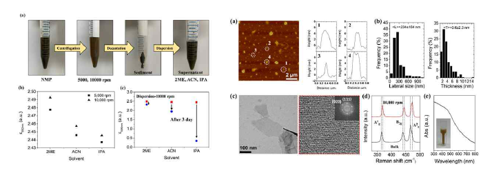 (좌)이차원 흑린 나노시트 잉크를 개발하는 공정도:(a)용매 교환법을 통한 흑린 나노시트 잉 크 생산, (b,c) 흑린 나노시트의 잉크 용매 안정성 평가. (우) 이차원 흑린 나노시트 잉크 특성 분석: (a) AFM을 사용하여 흑린 나노시트 의 크기 및 두께 측정, (b) 흑린 나노시트 의 크기 및 두께 통계분 석 결과, (c)흑린 나노시트의 TEM 이미지, (d) 흑린 나노시트와 벌크 나노시트의 라만 분석 결과 비 교, (f) 흑린 나노시트 잉크의 흡광도 분석.