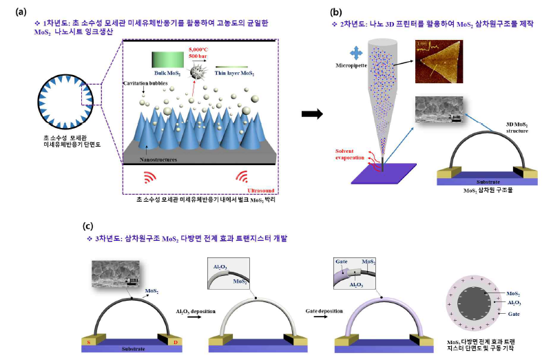 연도별 연구목표 및 연구 진행 흐름도.