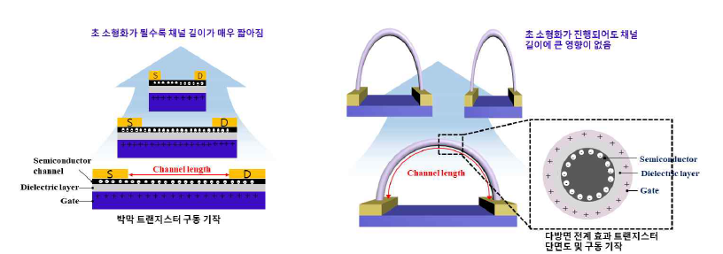 박막 트랜지스터 와 다방면 전계 효과 트랜지스터의 구동 기작 비교.