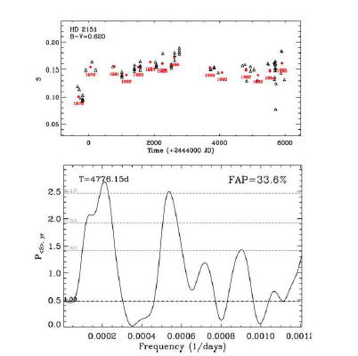 HD2151의 S index와 주기도