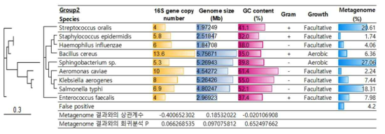 Mock community group1의 구성 및 metagenome 분석