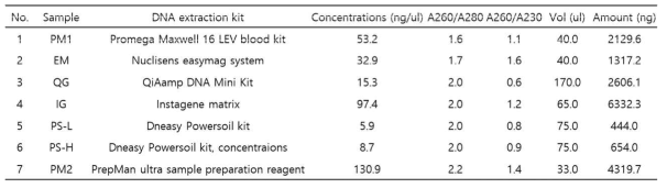 DNA purification kit 및 PCR 조건에 따른 DNA 정제 결과