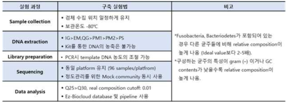 실험 과정에 따른 마이크로바이옴 표준 실험법