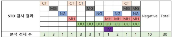 STD 결과에 따른 성매개질환 환자의 분석 검체 수