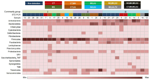 속 수준에서 성매개질환 환자의 마이크로바이옴 relative compositions의 heat map