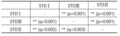 Community group에 따른 significance analysis