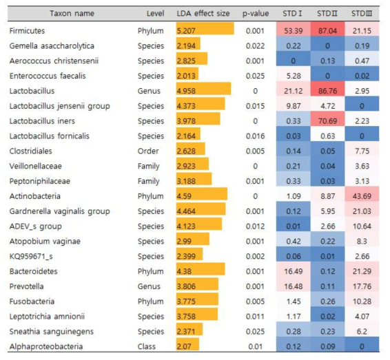 성매개질환 환자의 community group에 따른 taxonomic biomarker