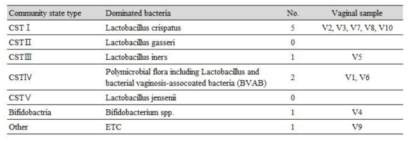 한국인 여성 10명을 대상으로 한 vaginal microbiome의 CST 및 group 분포