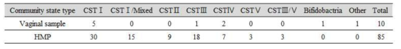 HMP 및 한국인 여성을 대상으로 한 vaginal microbiome의 CST 및 group 분포