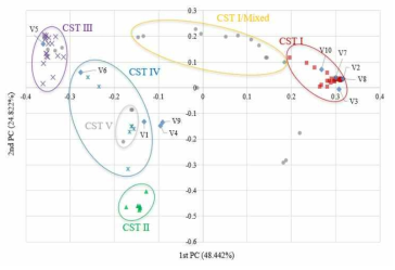 한국인 10명 및 85개 HMP vaginal microbiome의 β-diversity (PCoA)