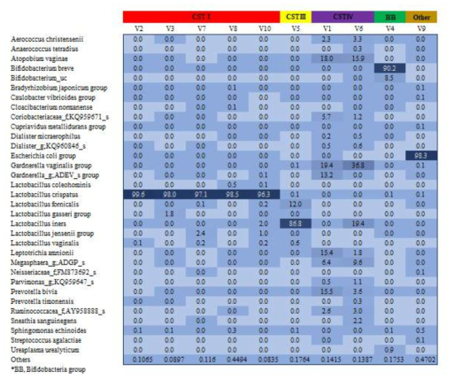 한국인 여성 10명을 대상으로 한 vaginal microbiome의 relative abundance heat map