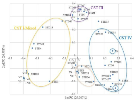 성매개 질환 환자와 한국인 정상 여성 vaginal microbiome의 β-diversity (PCoA)