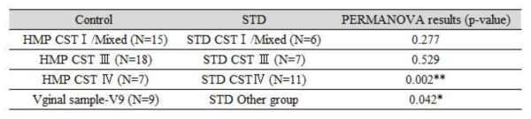 성매개 질환 환자와 정상 여성 vaginal microbiome의 Beta set-significance analysis (PERMANOVA)