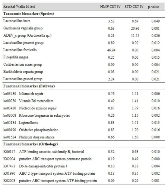 CST Ⅳ group에서 성매개질환 환자의 biomarker 탐색 (Kruskal-Wallis H test)