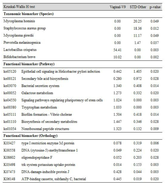 Other group에서 성매개질환 환자의 biomarker 탐색 (Kruskal-Wallis H test)