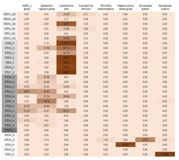 CST Ⅳ 및 Other group에서 성매개질환 환자의 biomarker relative abundance heat map