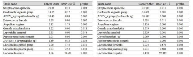 Other group에서 부인과 종양 환자의 biomarker 탐색 (Kruskal-Wallis H test)