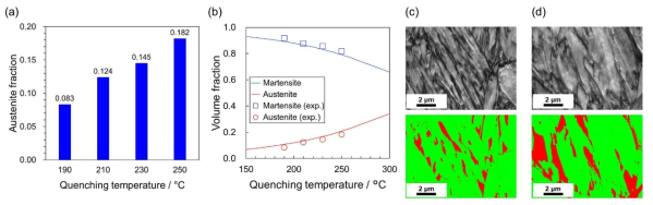퀜칭 온도에 따른 (a) 오스테나이트 분율, (b) 실제 상의 분율과 계산값과의 비교. (c-d) EBSD band contrast와 phase map. (c) Q&P 190 (d) Q&P 250. 녹색: 마르텐사이트, 적색: 오스테나이트