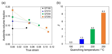 (a) 진변형율에 따른 오스테나이트 분율, (b) 퀜칭 온도에 따른 오스테나이트 변태 속력 (β)