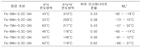 선택기준에 합당한 합금 후보군