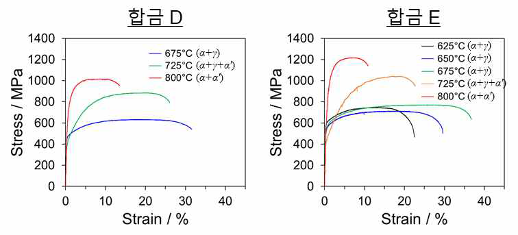 합금 D,E에 대한 대표 조직의 인장거동