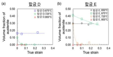 인장변형에 따른 오스테나이트의 분율 변화