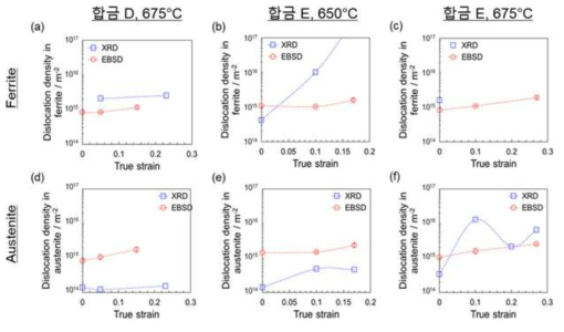 열처리 조건과 변형율에 따른 (a-c) 페라이트와 (d-e) 오스테나이트 내 전위 밀도 변화