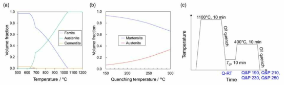 (a) 온도에 따른 평형상 분율, (b) 각 온도까지 퀜칭하였을 때 변태한 마르텐사이트와 잔류 오스테나이트의 분율, (c) 설계한 Q&P 공정