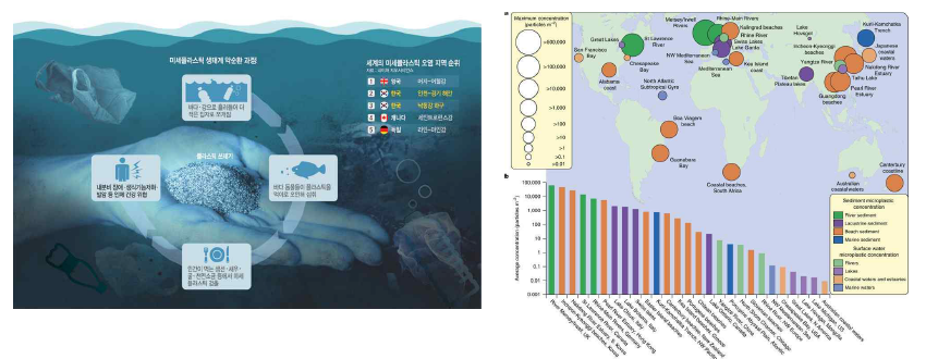 2018년 미세플라스틱 농도 한국 인천~경기 낙동강 해안이 세계 2위