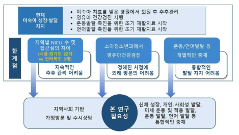 본 연구의 필요성