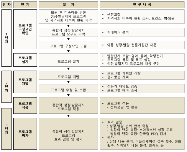 연구의 로드맵