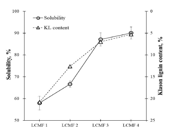 불균질 LCMF의 NaOH-urea 용해율과 잔존리그닌 함량과의 상관관계