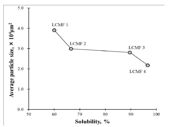 불균질 LCMF의 NaOH-urea 용해율과 입자직경과의 상관관계