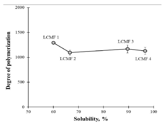 불균질 LCMF의 NaOH-urea 용해율과 중합도와의 상관관계