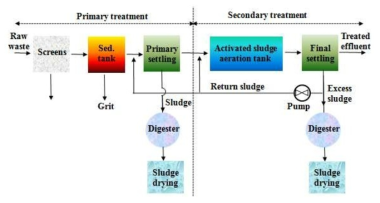 Schematic diagram of activated sludge process for water purification process