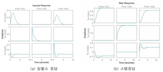 CMG 이륜로봇 제어 결과