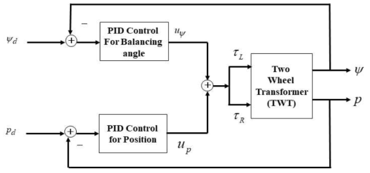 세그웨이 모드 control block diagram