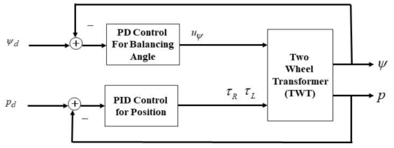 바이시클 모드 control block diagram