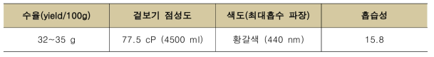 점액질 추출 후 물성 결과