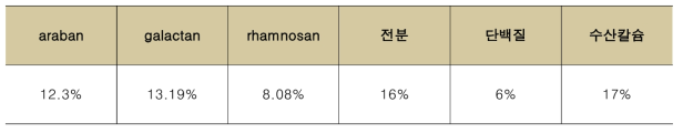 점액질 속 성분 세분화