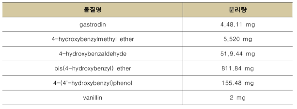 생천마 성분 분리 현황