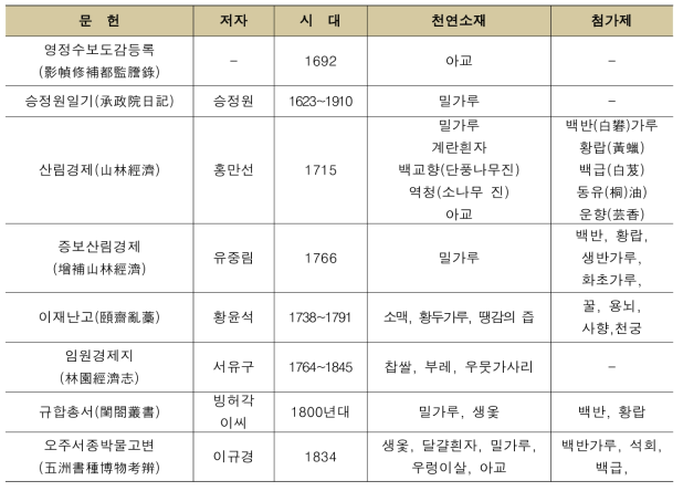 고문헌 조사 결과