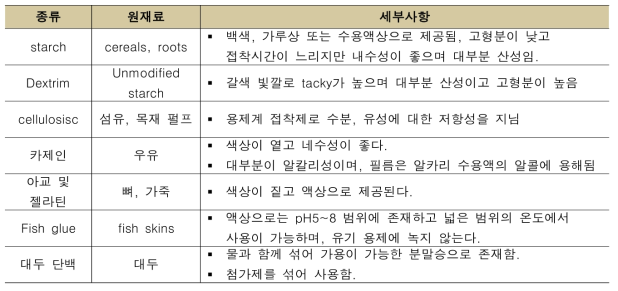 천연계 접착제의 분류