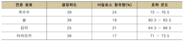 각종 전분의 특성