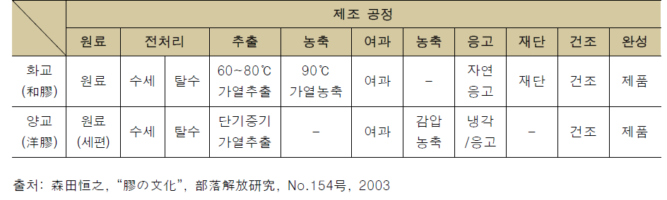 화교(和膠)와 양교(洋膠)의 제조법 비교