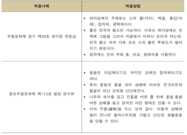 공예 산업 접착제 적용 사례