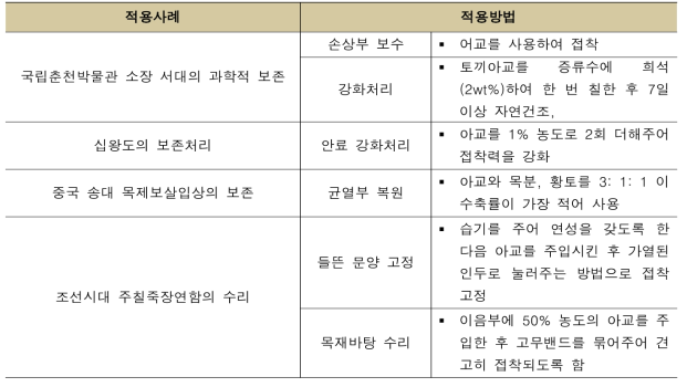 문화재 보존 동물성 천연 접착제 적용 사례