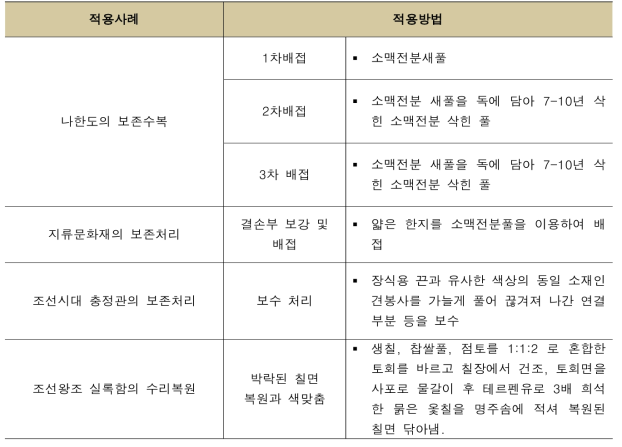 문화재 보존 곡물성 천연 접착제 적용 사례